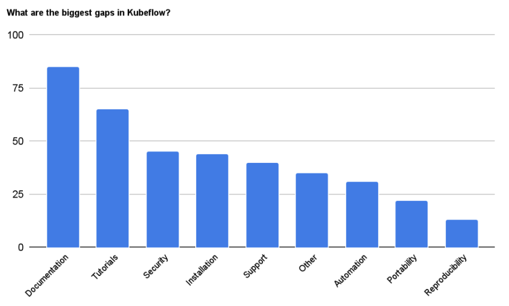 2022 survey biggest gaps