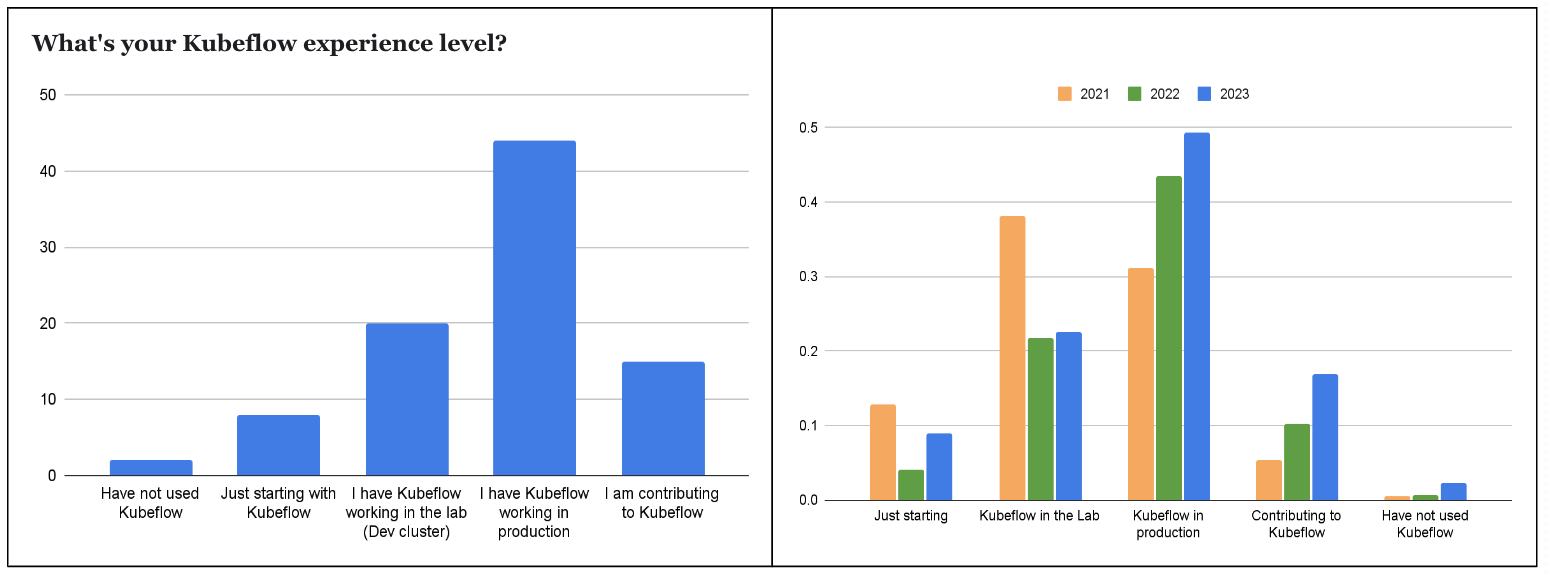 2023 survey demographics kubeflow experience graph