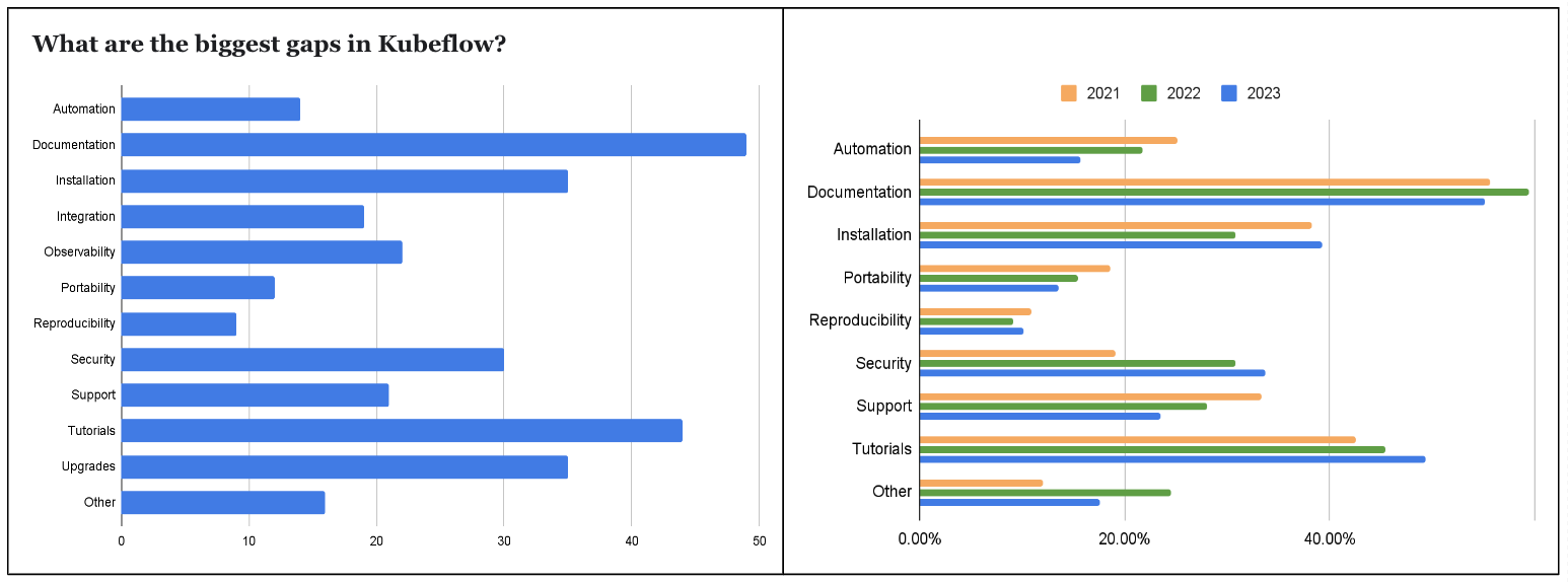 2023 survey Kubeflow gaps graph